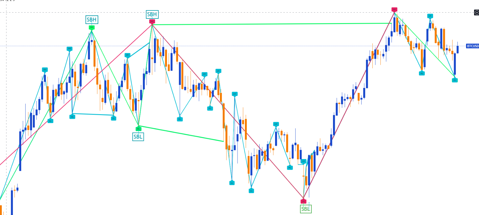 Trend change detection chart