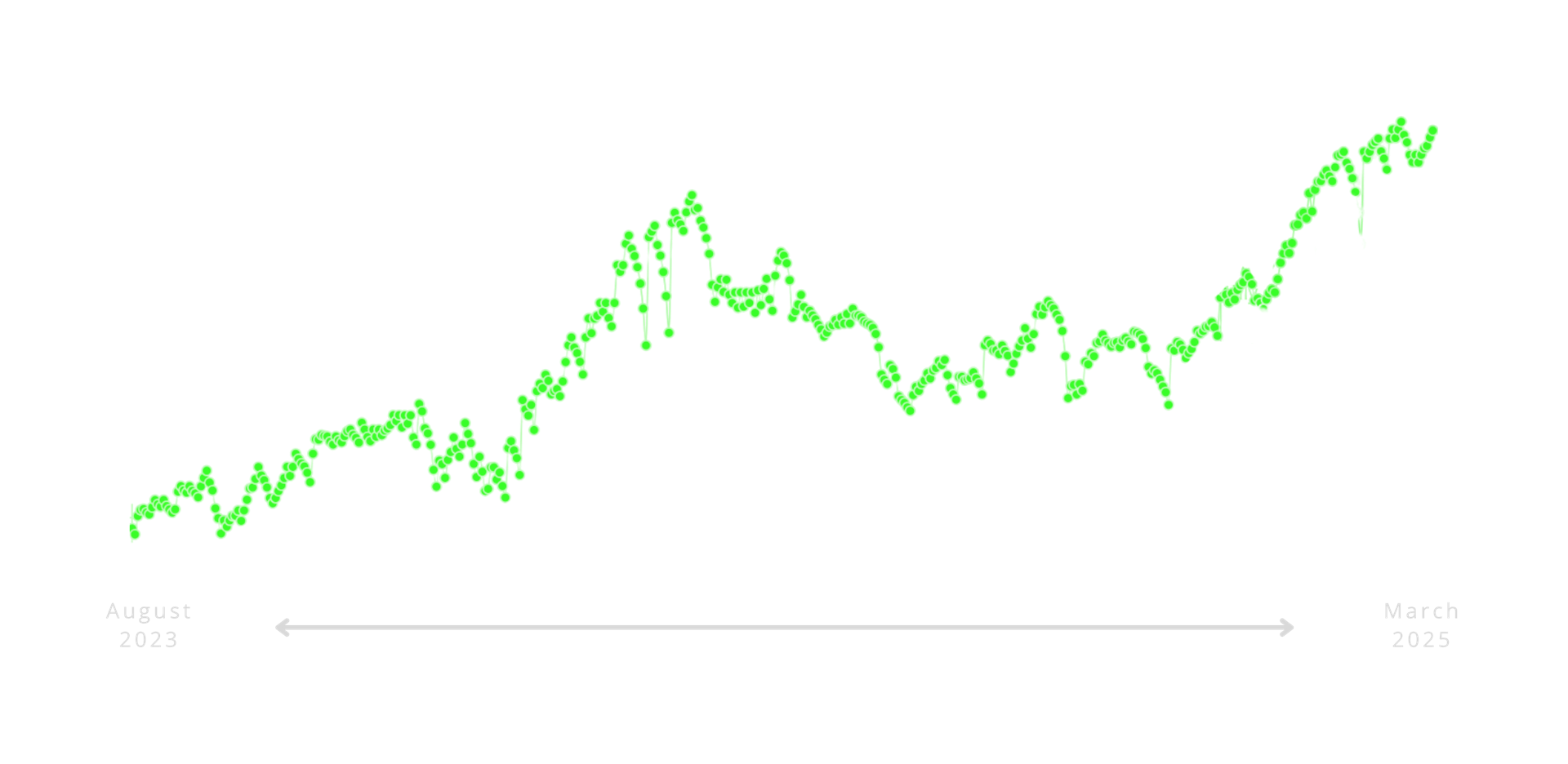 PoolsiFi performance chart